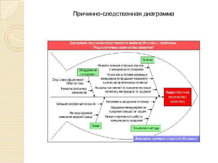 Методика причинно следственные связи