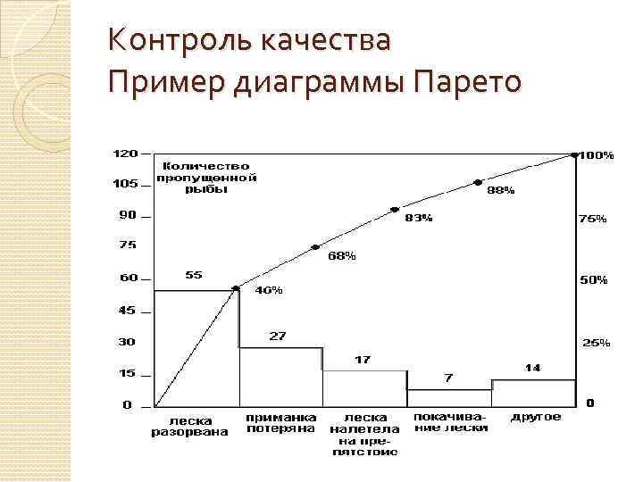 Порядок построения диаграммы парето