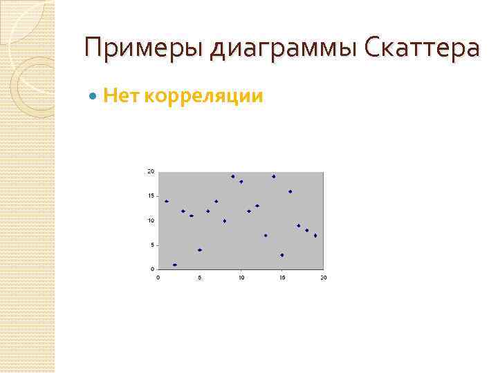Примеры диаграммы Скаттера Нет корреляции 