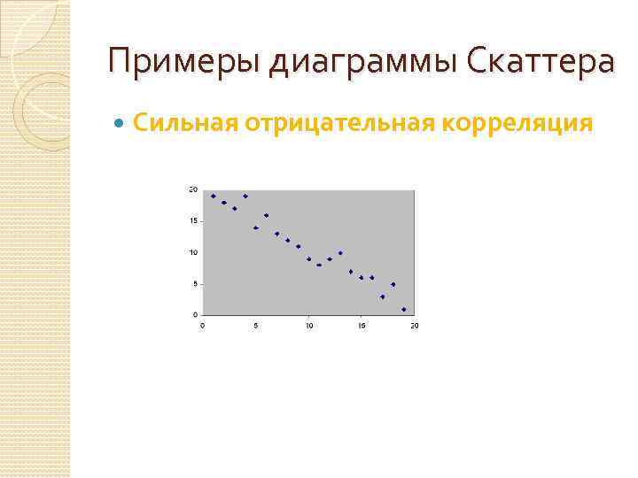 Примеры диаграммы Скаттера Сильная отрицательная корреляция 