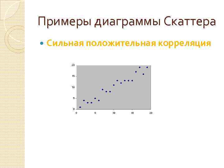 Примеры диаграммы Скаттера Сильная положительная корреляция 