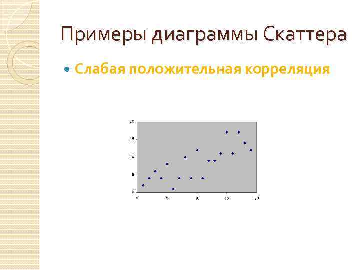 Примеры диаграммы Скаттера Слабая положительная корреляция 