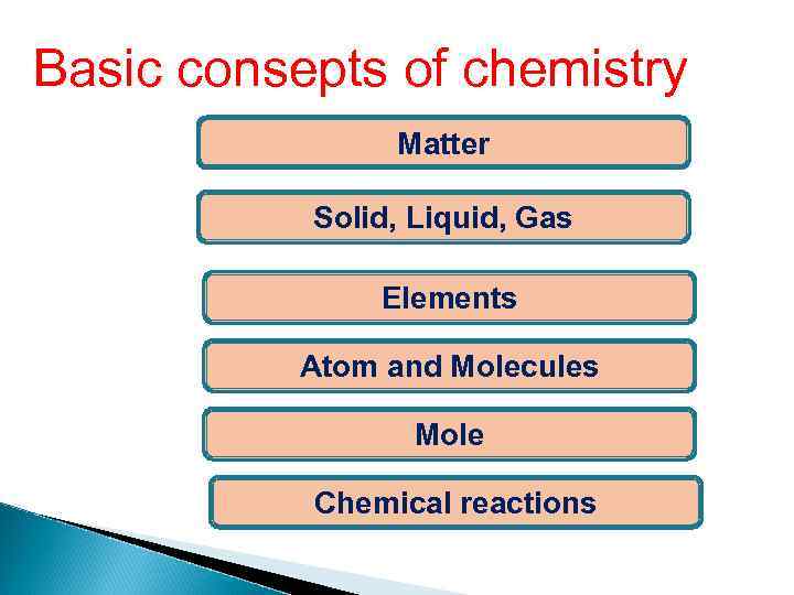 Basic consepts of chemistry Matter Solid, Liquid, Gas Elements Atom and Molecules Mole Chemical