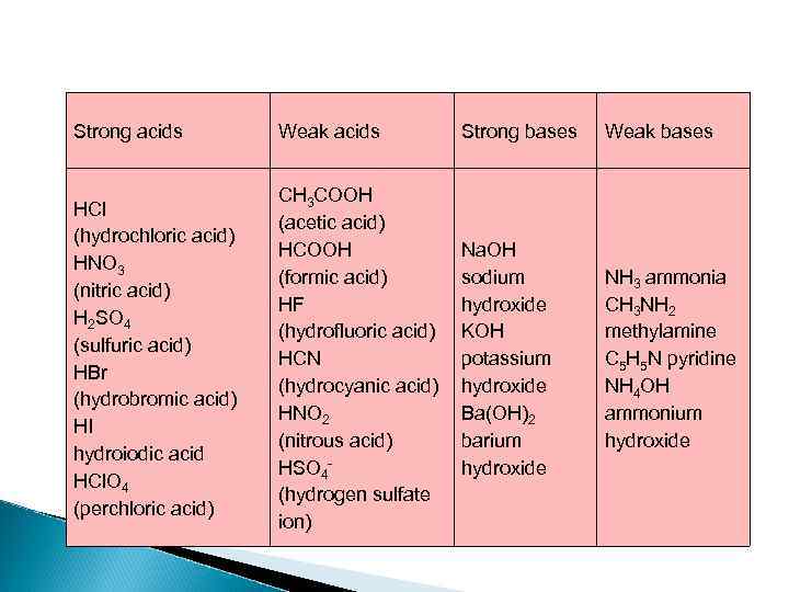 Strong acids Weak acids Strong bases Weak bases HCl (hydrochloric acid) HNO 3 (nitric