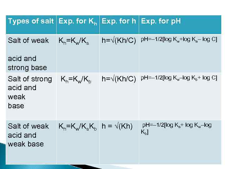 Types of salt Exp. for Kh Exp. for p. H Salt of weak Kh=Kw/Ka