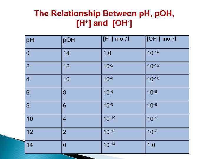 The Relationship Between p. H, p. OH, [H+] and [OH-] p. H p. OH