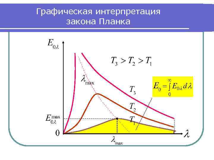 Графическая интерпретация закона Планка 