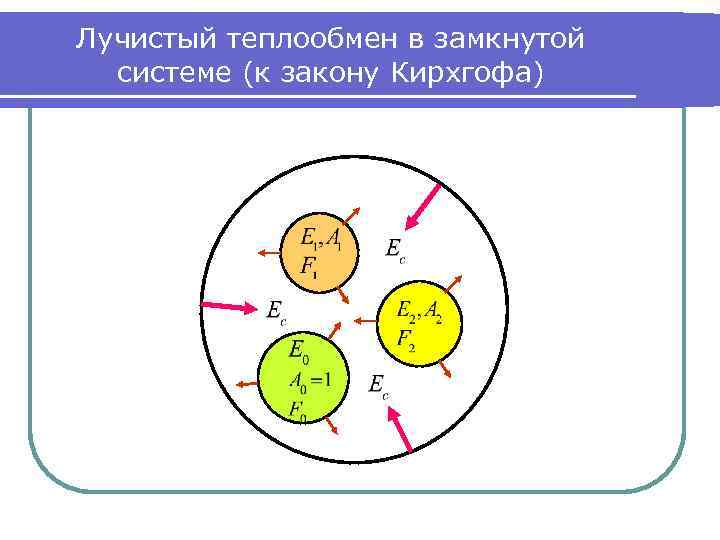 Теплообмен в замкнутой системе