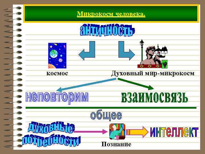 Микрокосм человека. космос Духовный мир-микрокосм Познание 