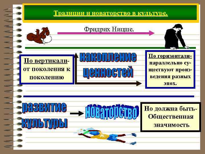 Традиции и новаторство в культуре. Фридрих Ницше. По вертикалиот поколения к поколению По горизонталипараллельно