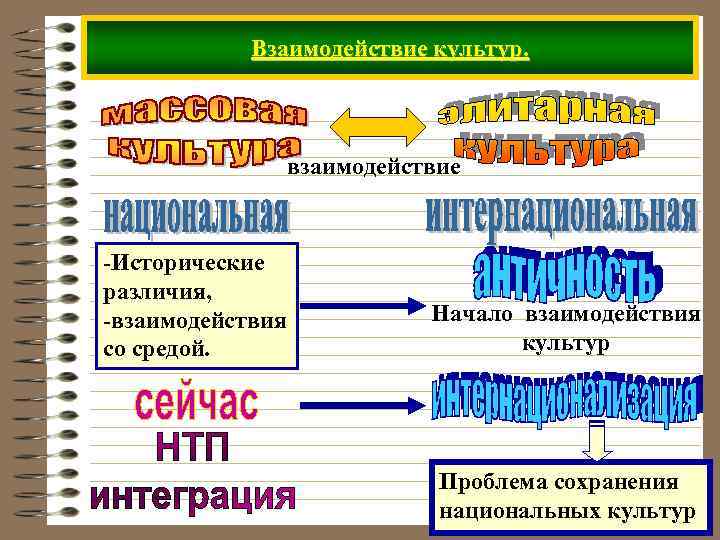 Взаимодействие культур. взаимодействие -Исторические различия, -взаимодействия со средой. Начало взаимодействия культур Проблема сохранения национальных