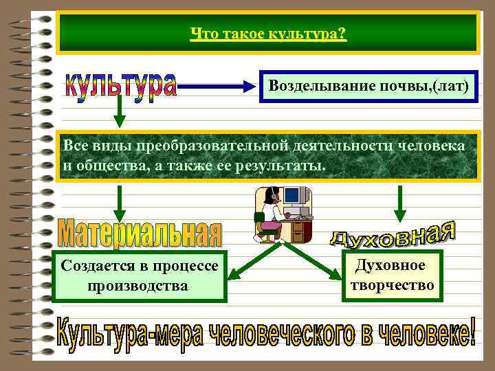 Что такое культура? Возделывание почвы, (лат) Все виды преобразовательной деятельности человека и общества, а