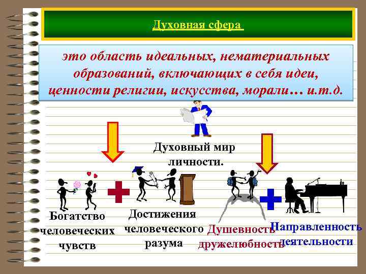 Духовная сфера это область идеальных, нематериальных образований, включающих в себя идеи, ценности религии, искусства,