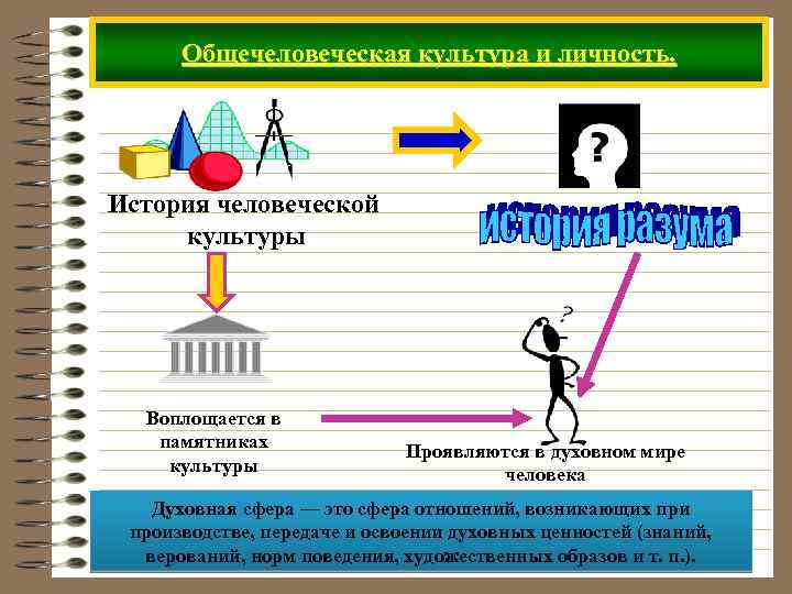 Общечеловеческая культура и личность. История человеческой культуры Воплощается в памятниках культуры Проявляются в духовном