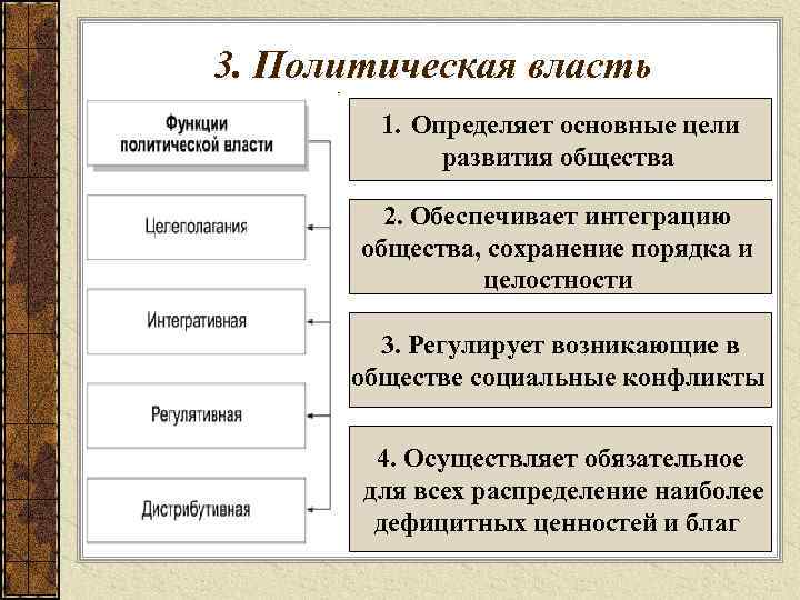 3. Политическая власть 1. Определяет основные цели развития общества 2. Обеспечивает интеграцию общества, сохранение