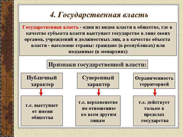 4. Государственная власть - один из видов власти в обществе, где в качестве субъекта