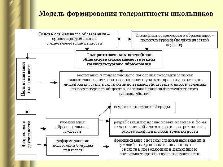 Модель формирования толерантности школьников 