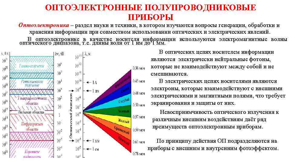 ОПТОЭЛЕКТРОННЫЕ ПОЛУПРОВОДНИКОВЫЕ ПРИБОРЫ Оптоэлектроника – раздел науки и техники, в котором изучаются вопросы генерации,