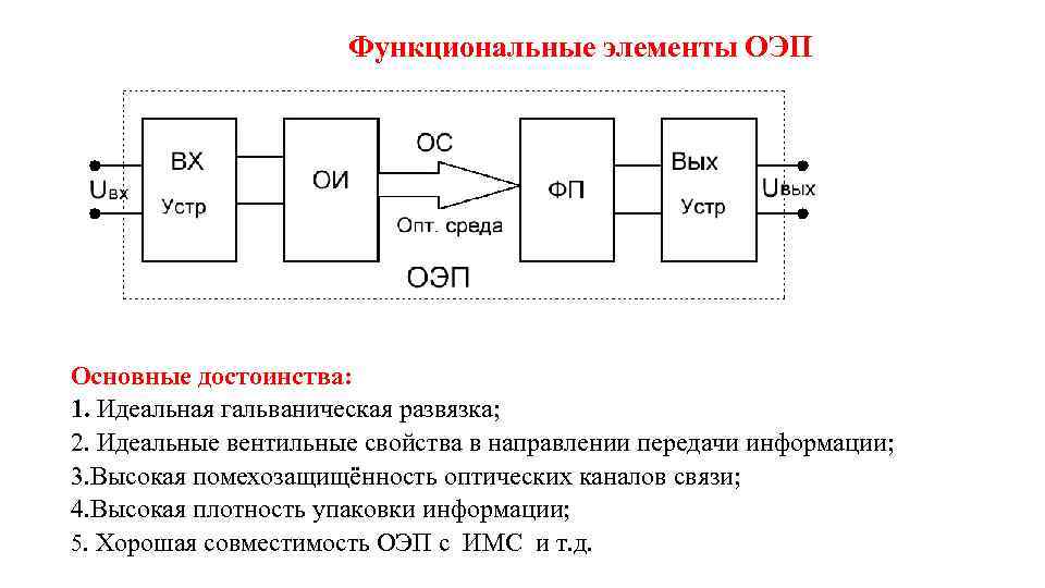 Функциональные элементы ОЭП Основные достоинства: 1. Идеальная гальваническая развязка; 2. Идеальные вентильные свойства в