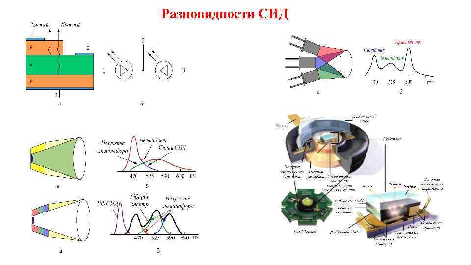 Разновидности СИД 