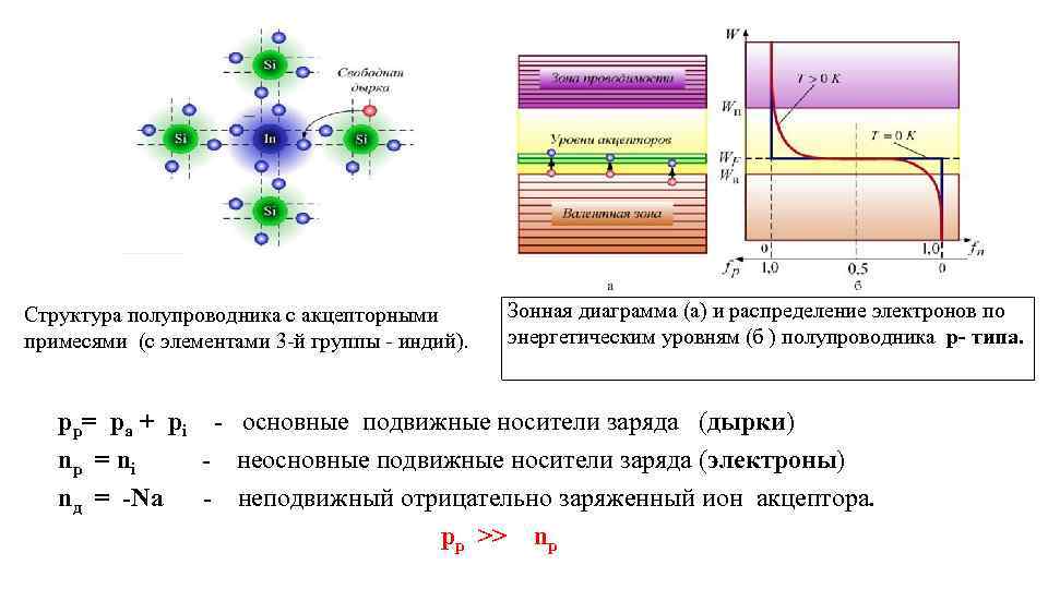 Электрическая диаграмма полупроводника