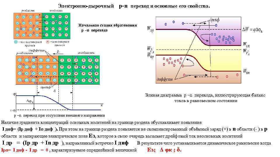 Переход основа. Свойства электронно-дырочного перехода. Электронно-дырочный переход в полупроводниках. Электронно-дырочный p-n переход. Электронно-дырочный переход при отсутствии внешнего напряжения.