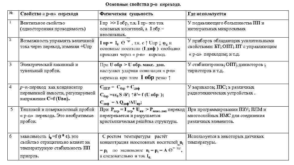 Основные свойства p-n перехода. № Свойство « p-n» перехода Физическая сущьность Где используется 1
