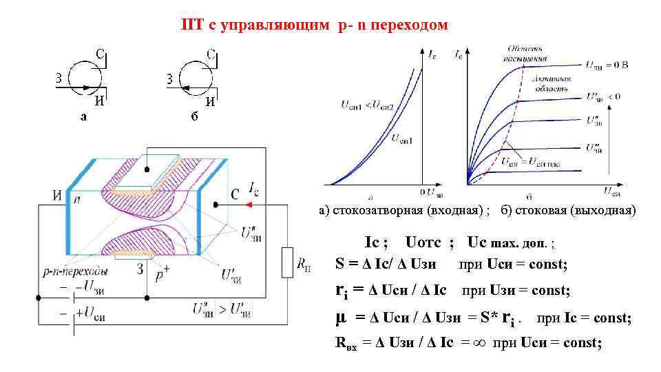 ПТ с управляющим p- n переходом а) стокозатворная (входная) ; б) стоковая (выходная) Iс