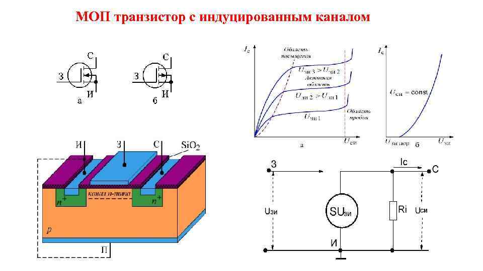 Исследование транзистора. Полевой транзистор с индуцированным каналом. Полевые транзисторы МОП структура. N-канальный МОП-транзистор (МДП-транзистор) с индуцированным каналом. МОП полевой транзистор с индуцированным каналом.