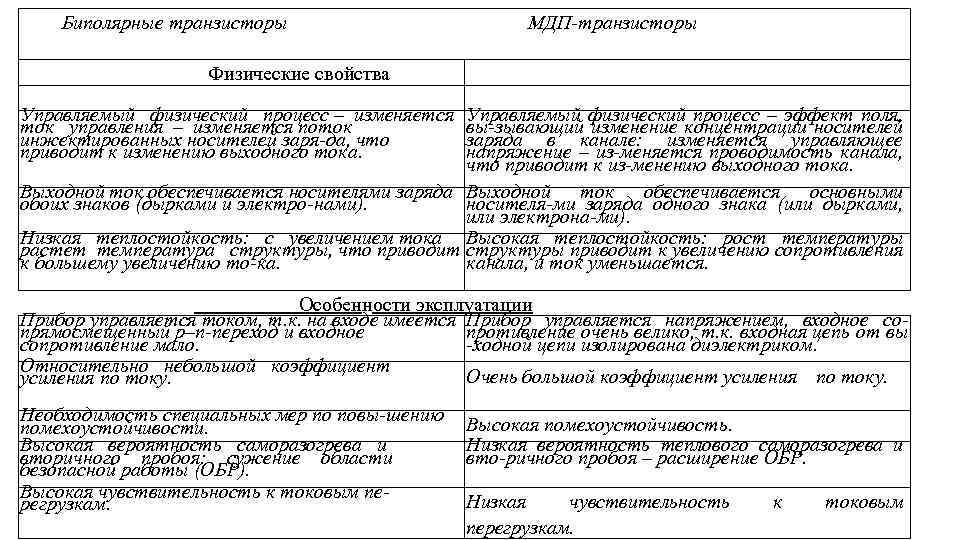 Биполярные транзисторы МДП-транзисторы Физические свойства Управляемый физический процесс – изменяется ток управления – изменяется