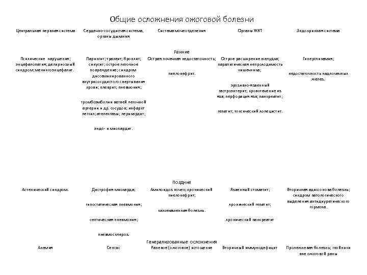 Общие осложнения ожоговой болезни Центральная нервная система Сердечно-сосудистая система, органы дыхания Система мочеотделения Органы