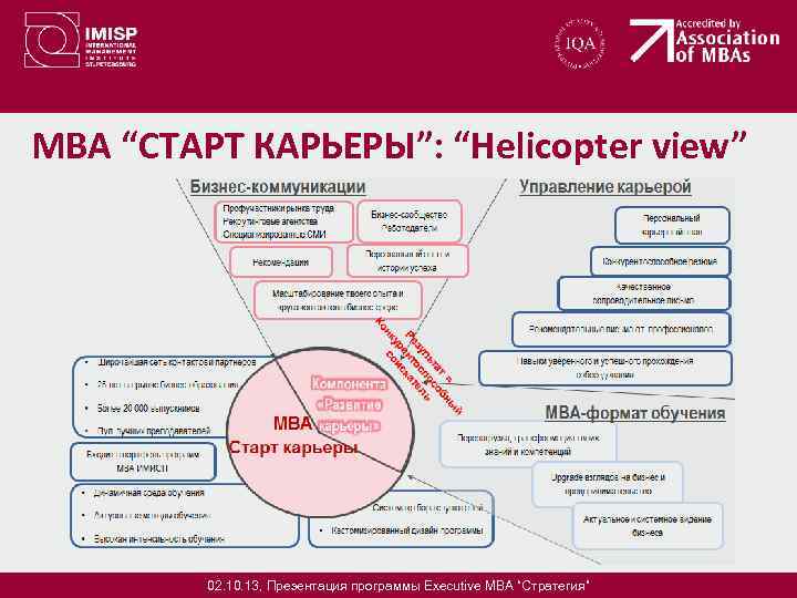MBA “СТАРТ КАРЬЕРЫ”: “Helicopter view” 02. 10. 13, Презентация программы Executive MBA “Стратегия” 