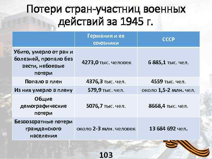 Потери стран-участниц военных действий за 1945 г. Германия и ее союзники Убито, умерло от