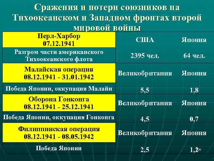 Сражения и потери союзников на Тихоокеанском и Западном фронтах второй мировой войны Перл-Харбор 07.