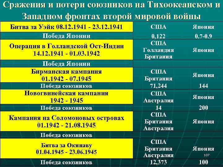 Периоды второй мировой. Тихоокеанская война таблица. Западный фронт второй мировой войны. Основные военные действия второй мировой войны. Тихоокеанский фронт второй мировой войны таблица.