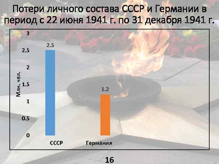 Потери личного состава СССР и Германии в период с 22 июня 1941 г. по