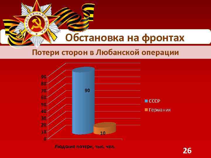  Обстановка на фронтах Потери сторон в Любанской операции 90 80 70 60 50