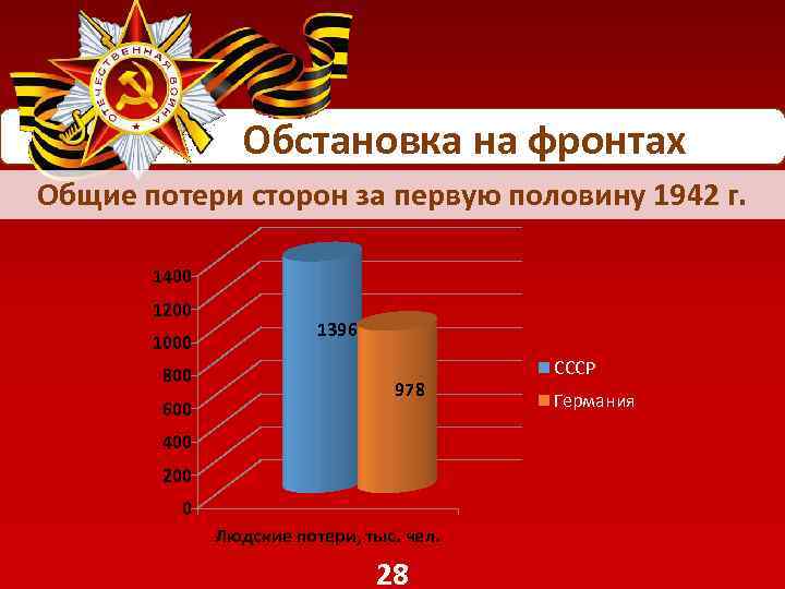  Обстановка на фронтах Общие потери сторон за первую половину 1942 г. 1400 1200
