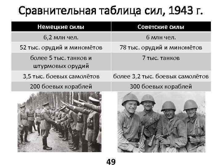 Сравнительная таблица сил, 1943 г. Немецкие силы Советские силы 6, 2 млн чел. 6