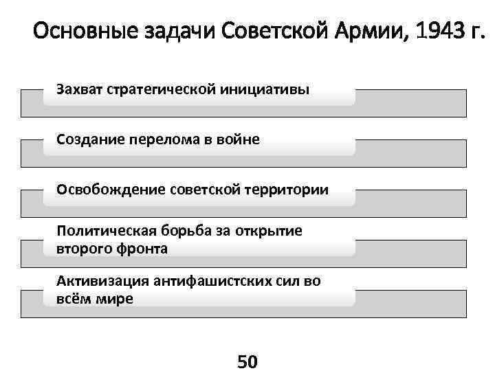 Основные задачи Советской Армии, 1943 г. Захват стратегической инициативы Создание перелома в войне Освобождение
