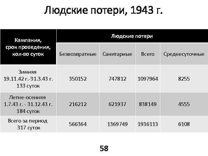 Людские потери, 1943 г. Кампания, срок проведения, кол-во суток Людские потери Безвозвратные Санитарные Всего