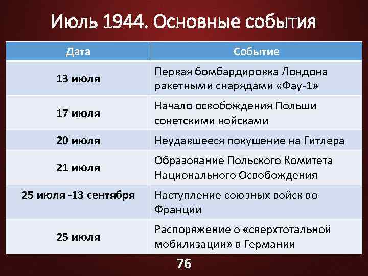 1945 событие. 1944 Главные события. Основные события 1944. Главные события 1944 года. Январь 1944 событие.