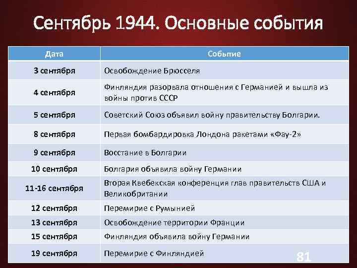 Значительное событие. Основные события 1944. Основные события 1944 -1945 года. События 1944 года Великой Отечественной войны. 1944 Год основные события войны.