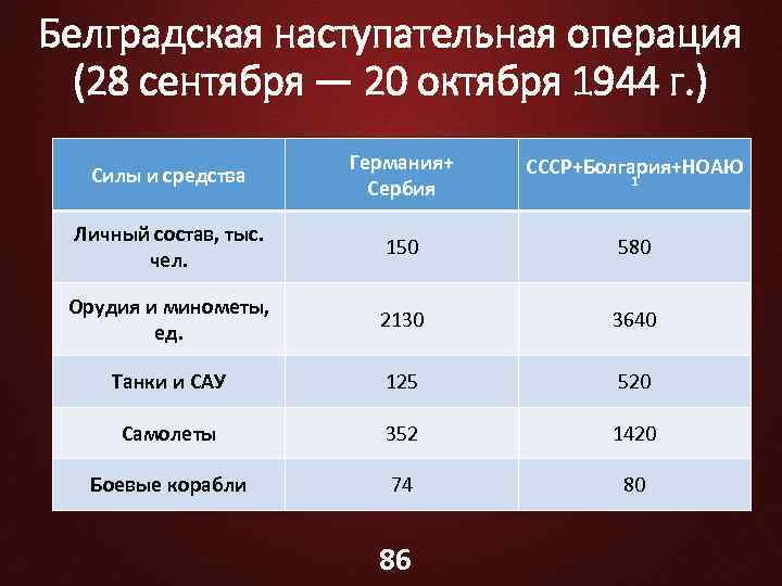 Белградская наступательная операция (28 сентября — 20 октября 1944 г. ) Силы и средства
