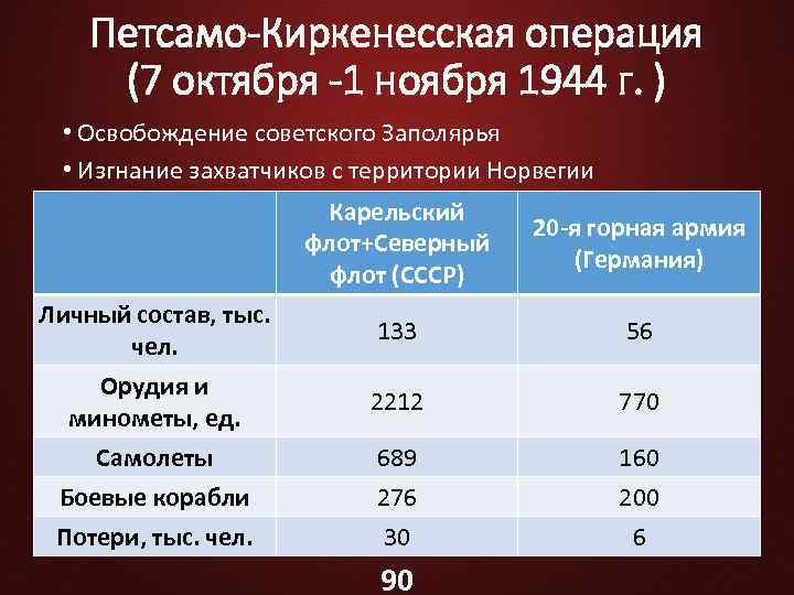 Петсамо киркенесская операция презентация