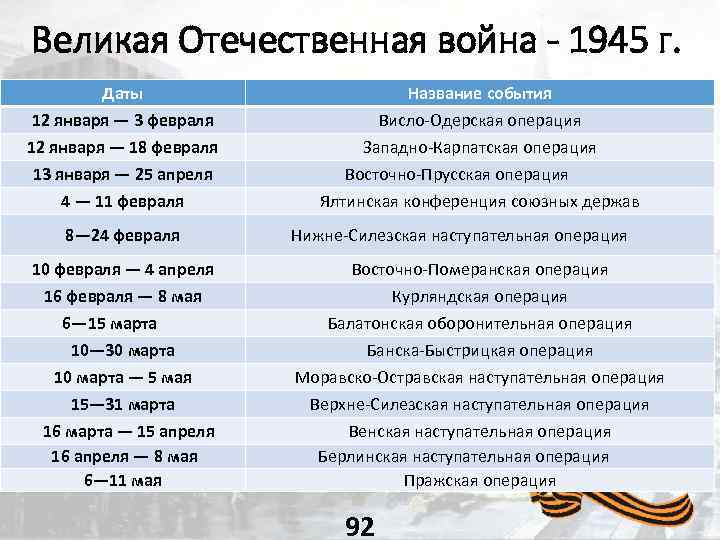 Великая Отечественная война - 1945 г. Даты 12 января — 3 февраля 12 января