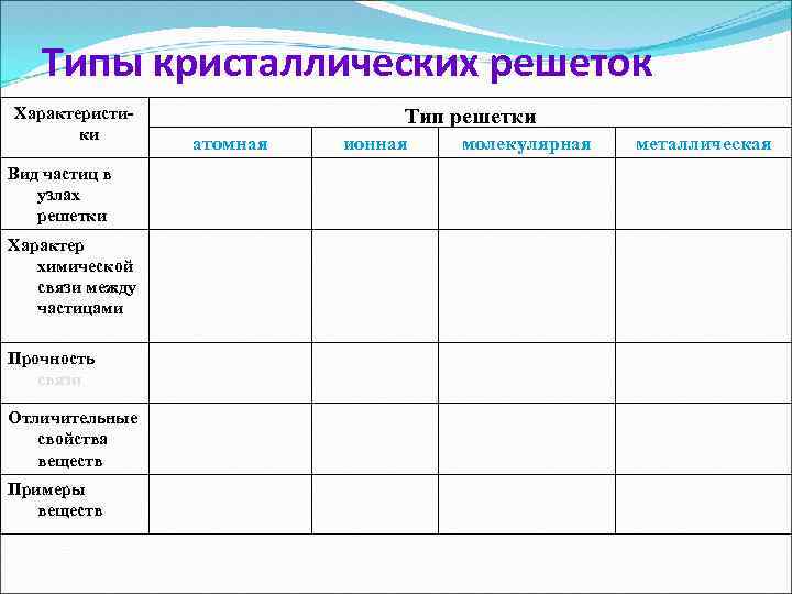 Типы кристаллических решеток Характеристики Вид частиц в узлах решетки Характер химической связи между частицами