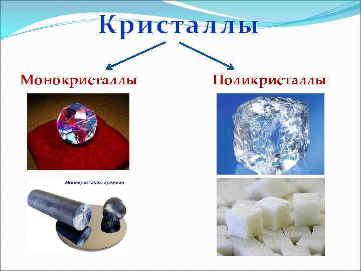 Кристаллы Монокристаллы Поликристаллы 