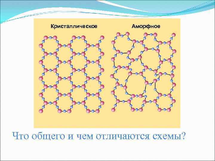 Кристаллическое Аморфное Что общего и чем отличаются схемы? 