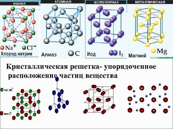 Схема типы кристаллических решеток